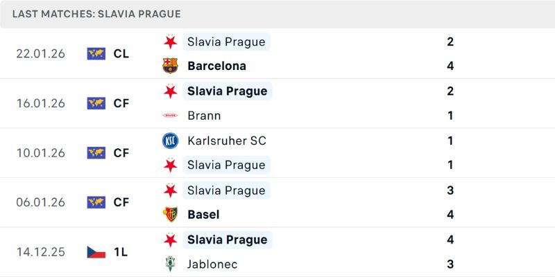 Soi kèo Pafos vs Slavia Prague 03:00 phân tích đội hình